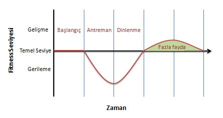 Fitness-zaman grafiği (Fazla fayda) Fitness-zaman grafiği (Fazla fayda)