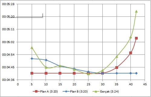 Amsterdam maratonu 2011 planlar ve gerçekleşen Amsterdam maratonu 2011 planlar ve gerçekleşen