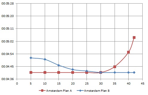 Amsterdam maratonu olası tempo planları