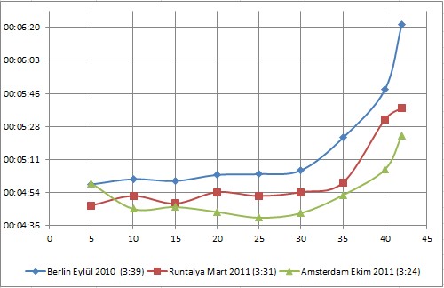 Son üç maratonun grafiği Son üç maratonun grafiği