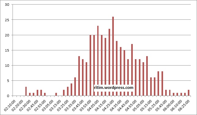 Avrasya maratonu sonuç dağılımı - kadınlar