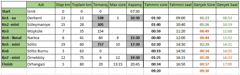 İznikUltra sonuç ara zamanlar
