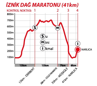 İznik Dağ Maratonu eğim grafiği