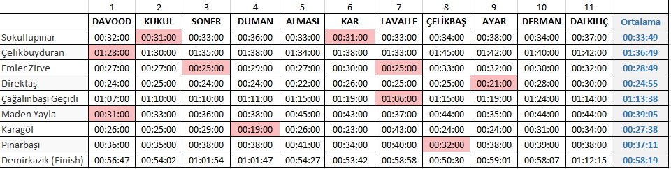 Aladağlar Sky Trail ilk 11 zaman kırılımları