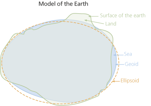 Geoid ve elipsoid