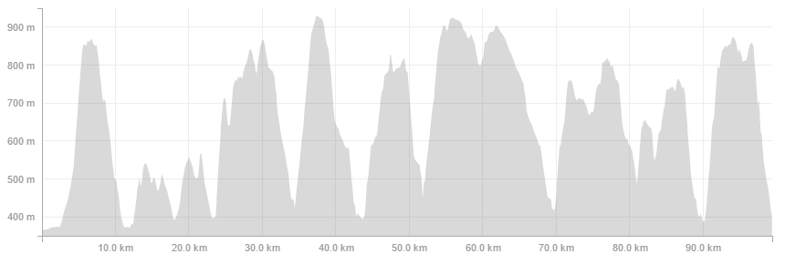 Festival des Templiers - Endurance Trail eğim grafiği